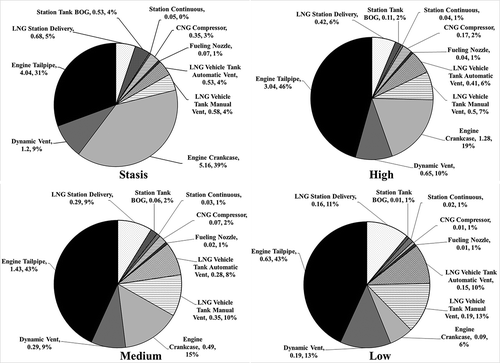 Figure 2. Future methane emissions for stasis, high, medium, and low scenarios. Each source label is followed by a number representing FSME, in g/kg, and finally by a relative percentage for each component contribution for a given scenario. Note the pie charts show relative contribution—total methane emissions and fuel consumptions are provided in Table 7.