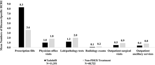 Figure 4 HCRU over the 1-year postindex period: mean number of disease-specific services per patient.