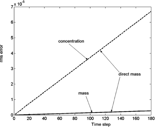 FIG. 1 Mass and number r.m.s. errors in the “direct mass” algorithm for condensation scenario on the fine grid.