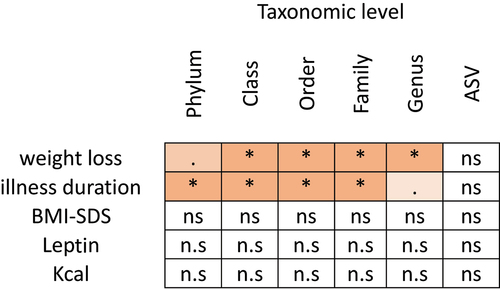Figure 5. Clinical variables that are associated with microbiome composition.