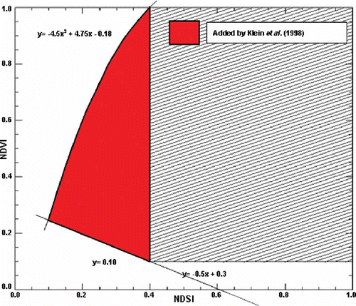 Fig. 1 Acceptance zone of the Snowmap algorithm (Klein et al., Citation1998, Riggs & Hall, Citation2004). Not documented, zone limits equations have been estimated by the authors (x and y represent NDSI and NDVI, respectively).