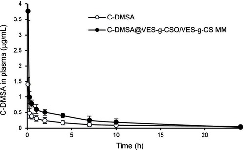 Figure S4 Mean plasma concentration-time curves of C-DMSA after intravenous administration of C-DMSA and C-DMSA@VES-g-CSO/VES-g-CS MM in rats.Notes: All the rats were received the single dosage at an equivalent dose of 10 mg/kg C-DMSA. Data were presented as mean±SD (n=3).Abbreviations: C-DMSA, 3-formyl-7-diethylamino coumarin masked meso-dimercaptosuccinic acid; C-DMSA@VES-g-CSO/VES-g-CS MM, C-DMSA loaded vitamin E succinate-grafted-chitosan oligosaccharide/vitamin E succinate-grafted-chitosan mixed micelles.