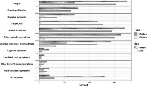 Figure 2. Symptoms reported at the time of infection (dark gray) and the time of interview (light gray) for females (hatching) and males (no hatching).