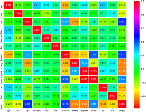 Figure 3 Correlation matrix between features (cp: the chest pain, trestbps: resting blood pressure, chol: cholesterol level, fbs: fasting blood sugar level, thalach: maximum heart rate, exang: exercise induced angina, oldpeak: ST depression induced by exercise relative to rest, slope: the slope of the peak exercise ST segment, ca: the number of major vessels, thal: a blood disorder called thalassemia, target: heart disease).