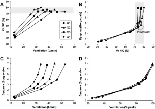 Figure 2. Tidal volume (VT)/dynamic inspiratory capacity (IC) ratio as a function of ventilation during constant work rate exercise in COPD patients showing progressively lower FEV1 values [quartile (Q) 1 to 4] (A). Dyspnea is expressed relative to VT/IC and ventilation (absolute and relative to peak values) in (B), (C) and (D), respectively. Note the clear inflection (plateau) in the VT/ventilation relationship (A), which coincides with a simultaneous inflection in dyspnea (B) across the FEV1 quartiles. FEV1: forced expiratory volume in 1 s; IC: inspiratory capacity; VT: tidal volume. Reprinted from Chest, 141(3), O'Donnell DE, Guenette JA, Maltais F, Webb KA, Decline of resting inspiratory capacity in COPD the impact on breathing pattern, dyspnea, and ventilatory capacity during exercise, page 760, Copyright (2012), with permission from Elsevier.