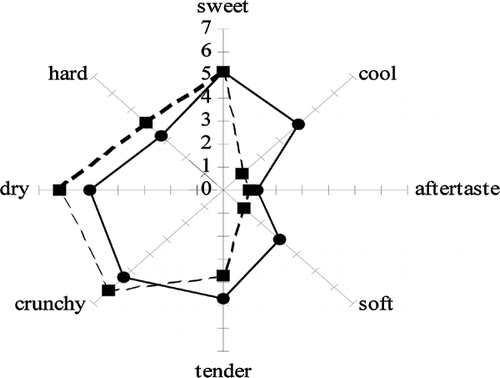 Figure 2 Spider web graph of flavor and texture attributes of cookies made with sucrose (--▪--) and xylitol (—•—).
