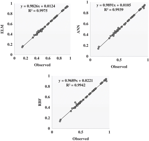 Figure 6. Scatter-plot graphs of the observed and forecast 2-month-ahead GWLs by ELM, ANN and RBF models in the test period.