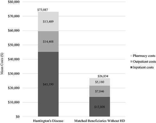 Figure 2. Mean annual all-cause healthcare costs among Medicaid beneficiaries with vs. without Huntington’s Diseasea. aBeneficiaries without HD were exactly matched to beneficiaries diagnosed with HD on a 1:1 ratio by age, sex, calendar year, and US state.