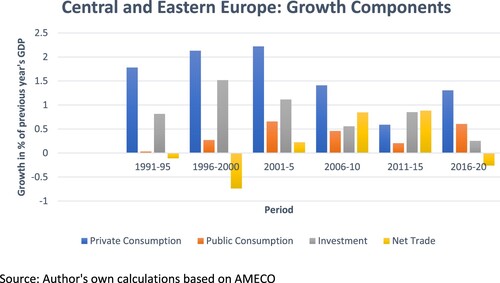 Figure 3. Growth components in the East.