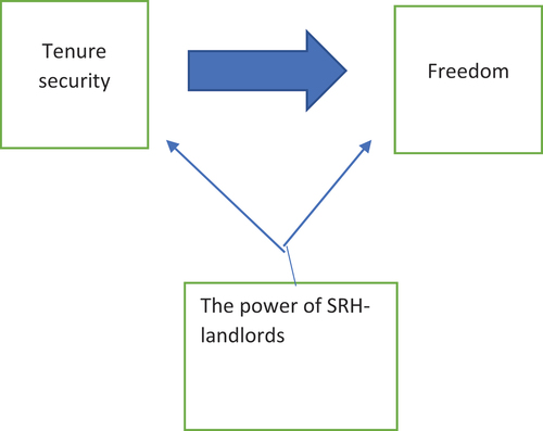 Figure 1. Theoretical depiction of the relationship between tenure security, tenants’ freedom, and the power of SRH-landlords.