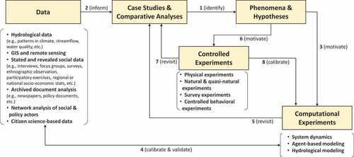 Figure 3. A methodological pattern in interdisciplinary approaches to studying socio-hydrology. GIS: geographic information system.