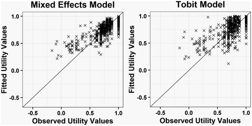 Figure 1. Fitted vs actual EQ-5D-3L values.