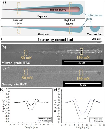 Figure 1. (a) Top, side and cross-sectional views of the nanoscratch track. (b, c) Post-nanoscratch SEM surface morphologies of micron-grain HEO and nano-grain HEO, respectively. (d, e) Depth profiles plotted for applied normal load values of 50 and 150 mN, respectively.