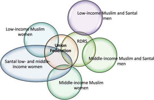 Figure 1. Key actors and institutional relationships, partly shaped by strategies women develop to access and participate in wheat–maize innovation processes.Source: The authors. Note: RDRS: Rangpur Dinajpur Rural Service.