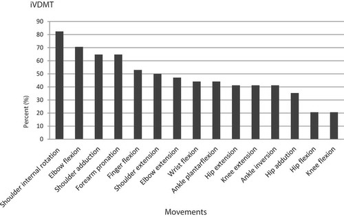 Figure 2. Movements affected by increased velocity-dependent muscle tone (post-stroke spasticity)