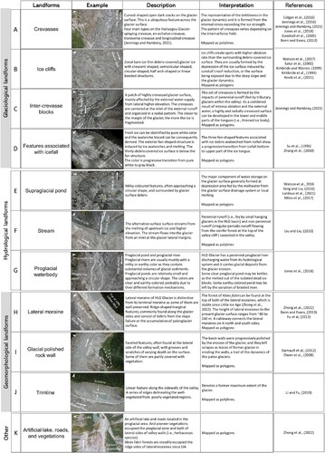 Figure 5. Visual identification of features in the Hailuogou Glacier valley.