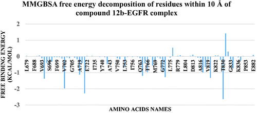 Figure 16. The decomposition of the free binding energy of amino acids around 10 Å of compound.12b.