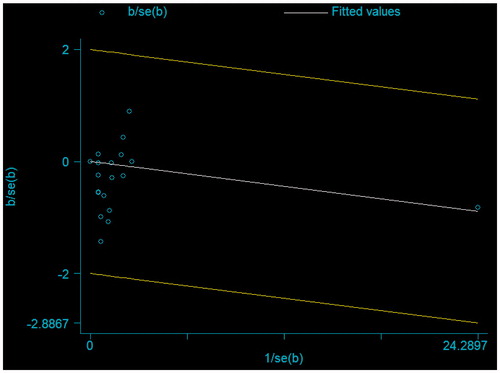 Figure 9. Galbraith plot of standardized effect estimate against inverse standard error for all-cause mortality.