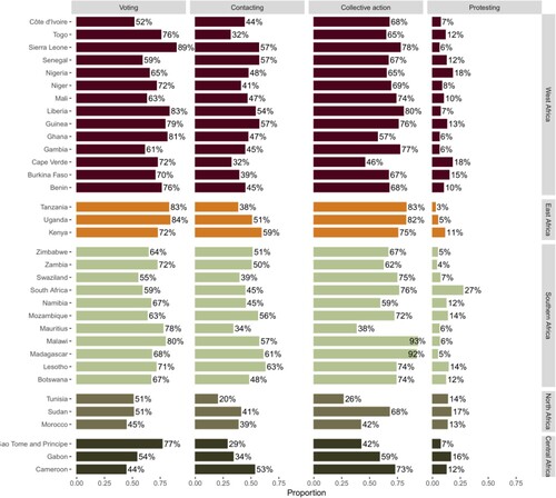 Figure 1. Participation in different types of political activities by country. Source: Afrobarometer (Citation2019). Notes: N = 44,885-45,762 individuals in 34 countries. Entities are the proportions of respondents who answered the survey’s question in regard to the specific type of political participation.