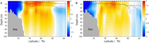 Figure 4.2.3. Monthly density anomalies (kg/m3, product 4.2.6 for 2020 values and product 4.2.5 for the reference period) in the Laptev transect, for September (A) and December (B). See transect location outlined in Figures 4.2.1 and 4.2.2. Thin black and red lines show the monthly MLD (Equation 2) for the reference period (2010–2019) and in 2020, respectively. The thick, broken line at the surface represents the sea-ice extent (in the model defined as sea-ice concentration > 30%); black when ice occurred both in 2020 and in the reference period, and red when ice occurred in the reference period but not in 2020.
