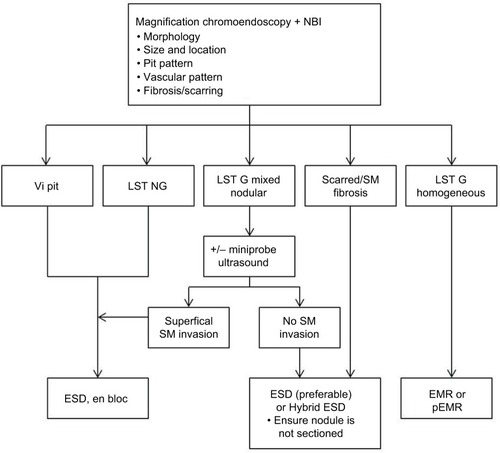 Figure 2 Process of lesion-specific selection of resection technique at King’s College Hospital.