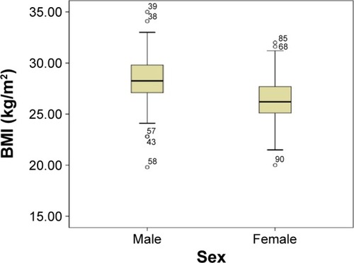 Figure 8 Comparison of BMI in Group A according to sex.Note: Group A (study group).Abbreviation: BMI, body mass index.