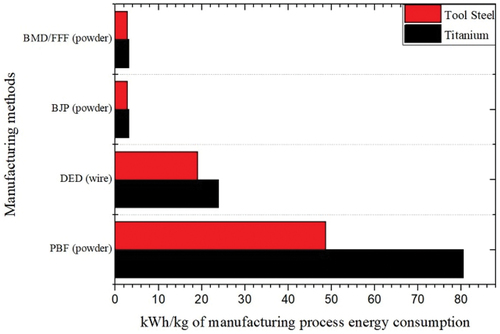 Figure 1. Energy consumption of the different AM processes measured in kWh/kg (Gao, Wolff, and Wang Citation2021).