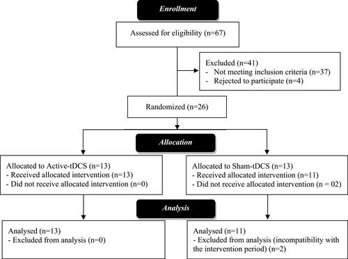 Figure 1 CONSORT flowchart for the study.