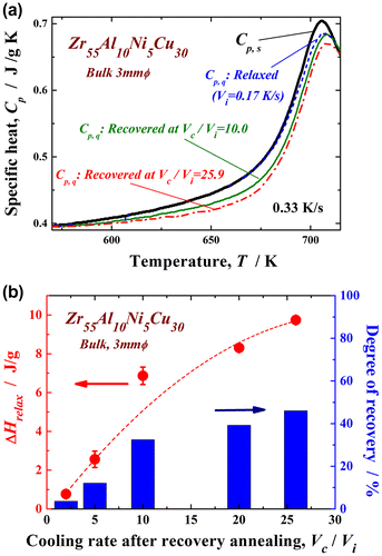 Figure 3. (a) Specific heat curves of the Zr55Al10Ni5Cu30 metallic glass in the relaxed and recovered (Vc/Vi = 10.0 and 25.9 at Ta/Tg = 1.07) states. (b) Change in ∆Hrelax with Vc/Vi. The degree of recovery evaluated usingΔHrelax/ΔHrelaxas - cast is also shown.