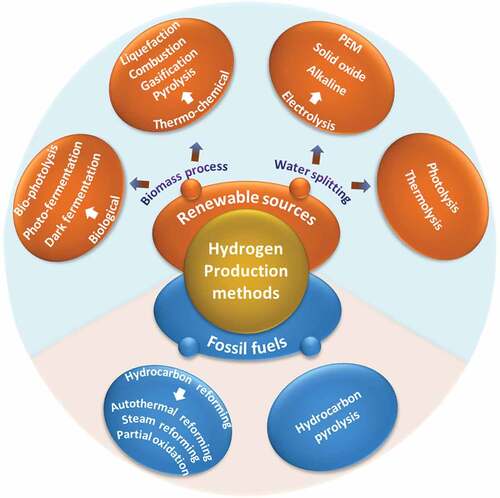 Figure 2. Different routes for Hydrogen production using conventional and renewable energy sources. Source: [Citation24].