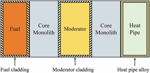 Fig. 3. Illustration of a hypothetical microreactor core arrangement, including fuel, moderator, heat pipe, and the monolith that holds the fuel, moderator, and heat pipe components.