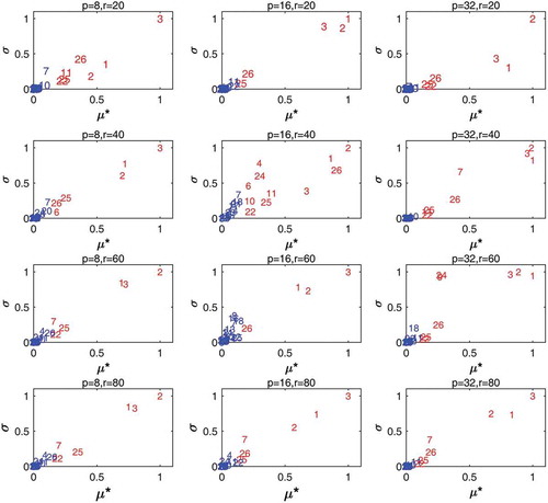 Figure 5. Sensitivity analysis results of Morris screening using different r and p for objective function NSE. Numbers in red are supposed to be sensitive parameters. The closer the parameter is to the upper right, the more sensitive it is.