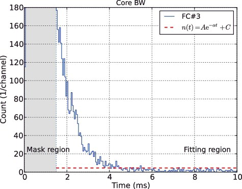 Figure 10. Example of fitting failure by the nonlinear least-squares method.