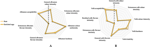 Figure 2. (A) Sensory profile of albumen; (B) sensory profile of yolk while Lohmann Brown Classic laying hens were kept in enriched cages and barn housing systems.