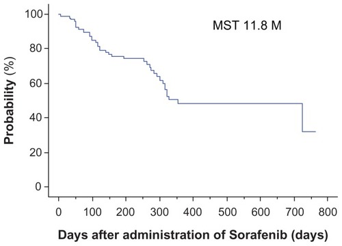 Figure 1 Overall survival for all patients.Note: Median overall survival was 11.8 (range 7–763) days.