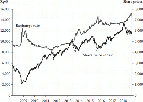 FIGURE 1 Exchange rate and Composite Share Price IndexSources: BI and Indonesian Stock Exchange through CEIC.