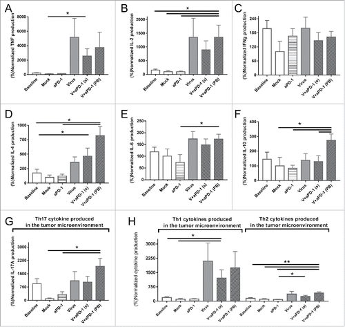 Figure 5. Cytokine profile expression of tumor samples 11 days after the different treatments started. All values are normalized by the cytokine expression of the mock mean value (A) Tumor necrosis factor. (B) Interleukin-2. (C) Interferon gamma. (D) Interleukin-4. (E) Interleukin-6. (F) Interleukin-10. (G) Interleukin-17 A (also studied as Th17 signal representative cytokine). (H) Comparison of pooled Th1 (TNF, IL-2 and IFNg) and Th2 (IL-4, IL-6 and IL-10) cytokines present in the tumor microenvironment.