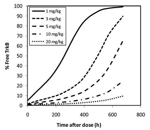 Figure 5. Projection of free target levels, as percentage of total target levels, after a single IV dose of TAM-163 in cynomolgus and rhesus monkeys using the TMDD model. Monkeys were administered a single IV bolus dose of TAM-163 at indicated dose levels using study designs summarized in Table 1. The observed serum concentration and biomesure data were used to estimate % free target at each time point for each dose group, as described in the text. The 28-d (672 h) average free target percentages were calculated to be 62% and 3% for 1 and 20 mg/kg IV doses, respectively. The 28-d time-average target coverage percentages (defined as the inverse of time-average free target percentage) were calculated to be 38% and 97% for 1 and 20 mg/kg IV doses, respectively.