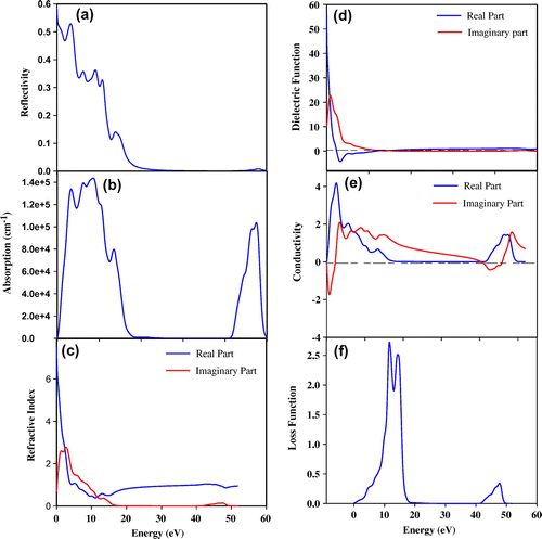 Figure 5. The optical functions (a) reflectivity, (b) absorption, (c) refractive index, (d) dielectric function, (e) conductivity, and (f) loss function of MgBi2O6 for polarization vector [100].