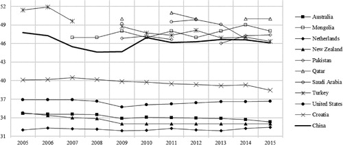 Figure 1. Weekly working hours among different countries.Note: The data of other economies are generally in the middle area of Figure 1.Footnote2