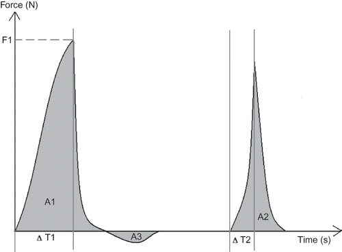 Figure 1 Example of a texture profile analysis and definitions.