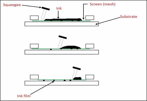 Figure 1. Fabrication of electrodes using screen printing technique.