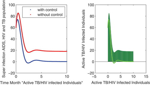 Figure 9. The plot shows the behavior of active TB/HIV-infected individuals either with and without control.