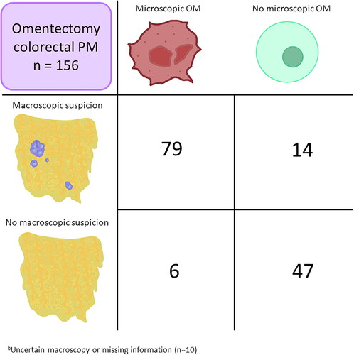 Figure 3. Cross-tabulation Of macroscopic suspicion of omental metastases (OM) versus microscopically confirmed OM in patients with colorectal peritoneal metastases (PM) who underwent omentectomy.aFor ten patients, information on macroscopy or microscopy was lacking, and these patients were not included in the cross-tabulation.
