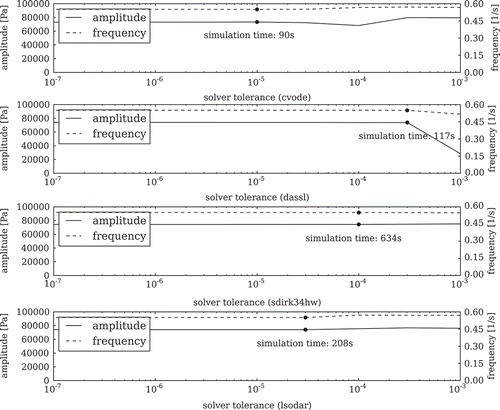 Figure 11. Sensitivities of solver parameters.