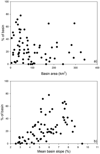 Figure 3. Percentage of basin area consisting of outcropping glaciofluvial deposits vs. (a) basin area and (b) mean basin slope.