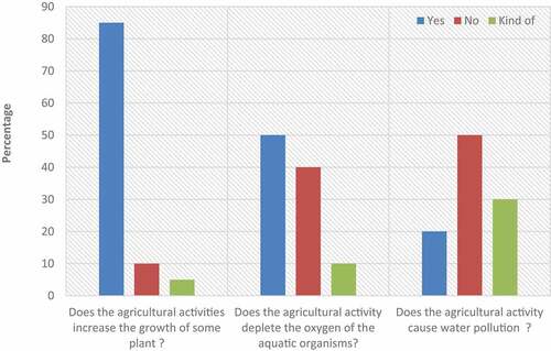 Figure 6. Perceptions of water pollution causes by agricultural activity