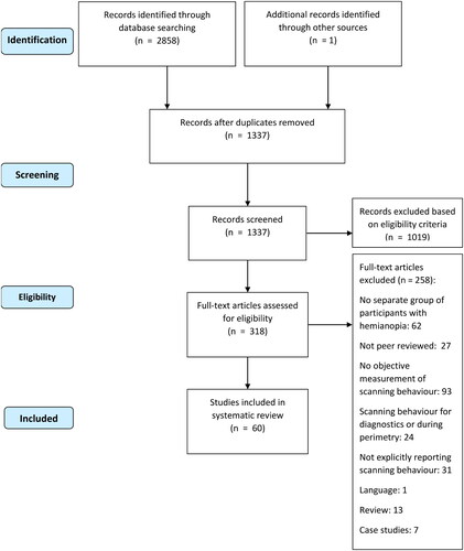 Figure 1. Flow diagram of article search and selection.