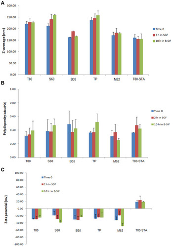 Figure 2 Hydrodynamic diameter (A), PDI (B) and ZP (C) of the selected niosomes immediately after preparation and after incubation in SGF (2 hours) and B-SIF (10 hours) at 37°C.