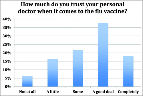 Figure 1. Trust in personal physician among African American adults.